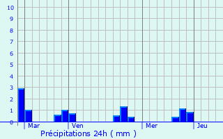 Graphique des précipitations prvues pour Louvign-du-Dsert