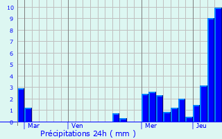 Graphique des précipitations prvues pour Fessy