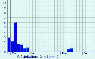 Graphique des précipitations prvues pour Arget
