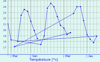 Graphique des tempratures prvues pour Srignan