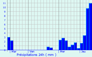 Graphique des précipitations prvues pour Bogve