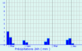 Graphique des précipitations prvues pour Balleroy