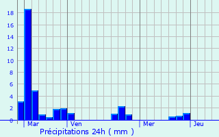Graphique des précipitations prvues pour Mauprvoir