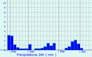 Graphique des précipitations prvues pour Malbrans