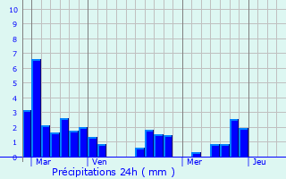 Graphique des précipitations prvues pour Busserolles