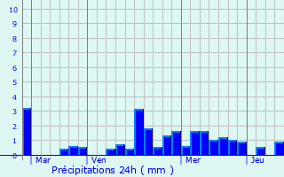 Graphique des précipitations prvues pour Saint-Hilaire-de-Riez