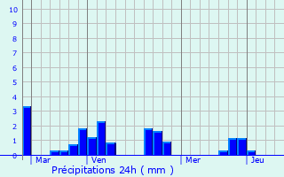 Graphique des précipitations prvues pour Varades