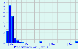 Graphique des précipitations prvues pour Taillecavat