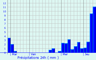 Graphique des précipitations prvues pour Maxilly-sur-Lman