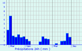 Graphique des précipitations prvues pour Bussire-Badil