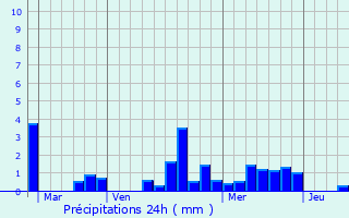 Graphique des précipitations prvues pour Aizenay