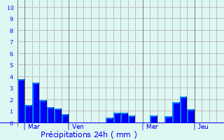 Graphique des précipitations prvues pour Chenaud