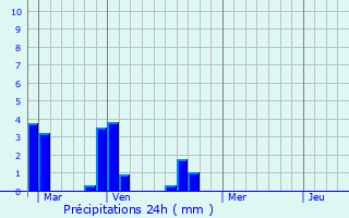 Graphique des précipitations prvues pour Saint-Nicolas-de-Redon