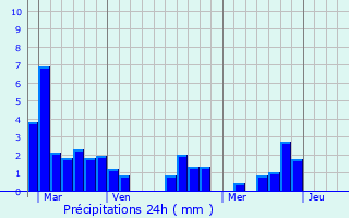 Graphique des précipitations prvues pour Soudat