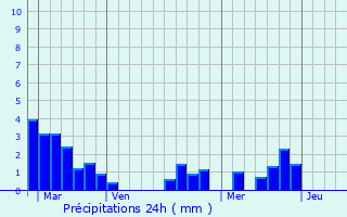 Graphique des précipitations prvues pour Allemans