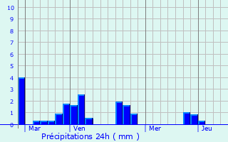Graphique des précipitations prvues pour Saint-Herblon