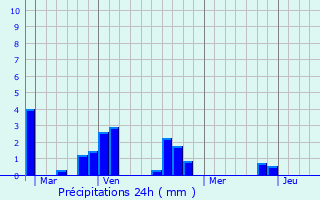 Graphique des précipitations prvues pour Oudon