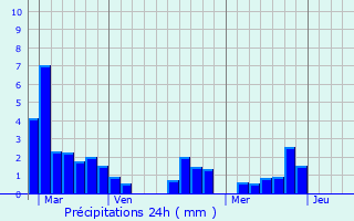 Graphique des précipitations prvues pour Saint-Martial-de-Valette