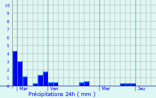 Graphique des précipitations prvues pour La Brigue