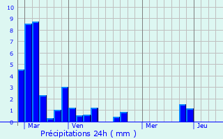 Graphique des précipitations prvues pour Bougarber