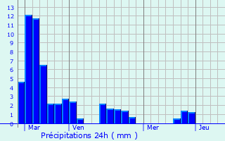 Graphique des précipitations prvues pour Saint-Germain-et-Mons