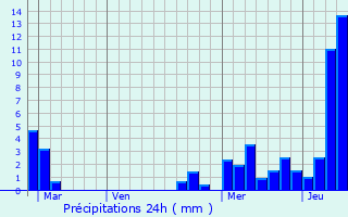 Graphique des précipitations prvues pour Saint-Gingolph