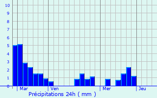 Graphique des précipitations prvues pour Bouteilles-Saint-Sbastien