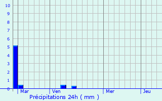 Graphique des précipitations prvues pour Manzil Bu Zalafah