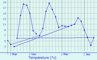 Graphique des tempratures prvues pour Sriers