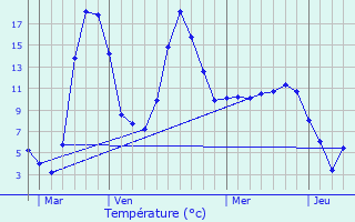 Graphique des tempratures prvues pour Espinasse