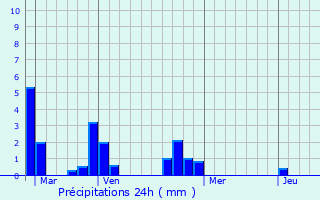 Graphique des précipitations prvues pour Maure-de-Bretagne