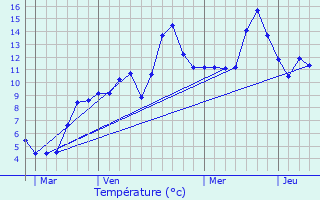 Meteociel - Prévisions météo pour La Verrie ( 85130 ) - Météo La Verrie - Météo  85130