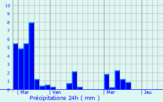 Graphique des précipitations prvues pour Boutenac-Touvent