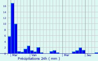 Graphique des précipitations prvues pour Roquiague