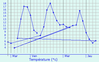 Graphique des tempratures prvues pour Charmensac