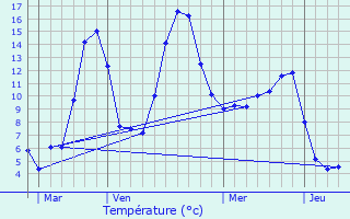 Graphique des tempratures prvues pour La Rochette