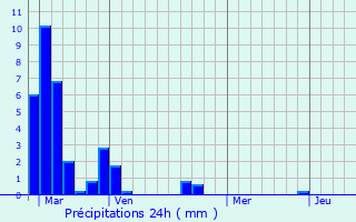Graphique des précipitations prvues pour Combiers