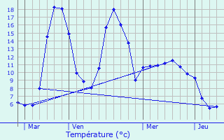 Graphique des tempratures prvues pour La Capelle-Bonance