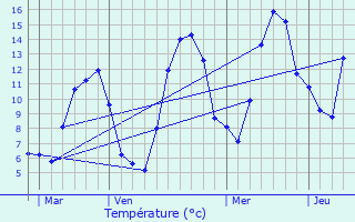 Graphique des tempratures prvues pour Crvoux