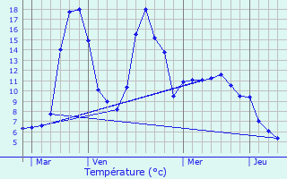 Graphique des tempratures prvues pour Buzeins