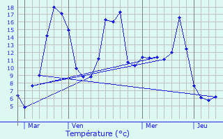 Graphique des tempratures prvues pour La Goutelle