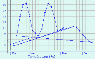 Graphique des tempratures prvues pour Rousses