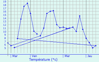 Graphique des tempratures prvues pour Saint-Martin-Valmeroux