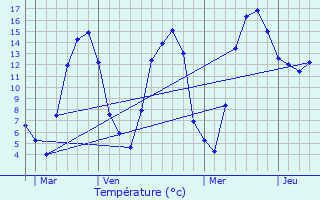 Graphique des tempratures prvues pour Dun-sur-Meuse