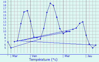 Graphique des tempratures prvues pour Mars