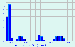 Graphique des précipitations prvues pour Plaizac