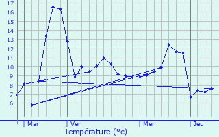 Graphique des tempratures prvues pour Fellering