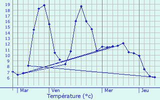 Graphique des tempratures prvues pour Crujouls