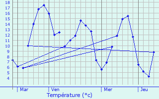 Graphique des tempratures prvues pour Mecher-lez-Clervaux