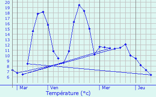 Graphique des tempratures prvues pour La Cavalerie